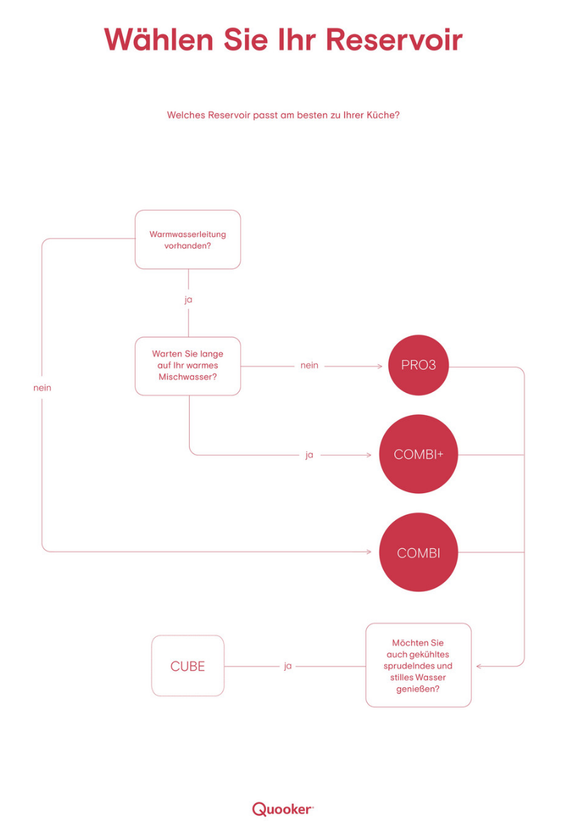 Infografik zur Wahl des geeigneten Quooker Reservoirs